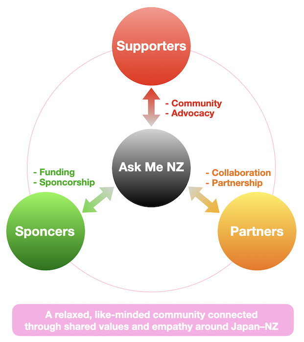 AskMeNZのパートナー/パートナー/スポンサー